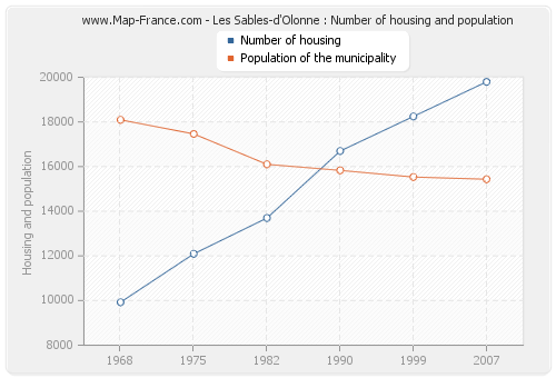 Les Sables-d'Olonne : Number of housing and population